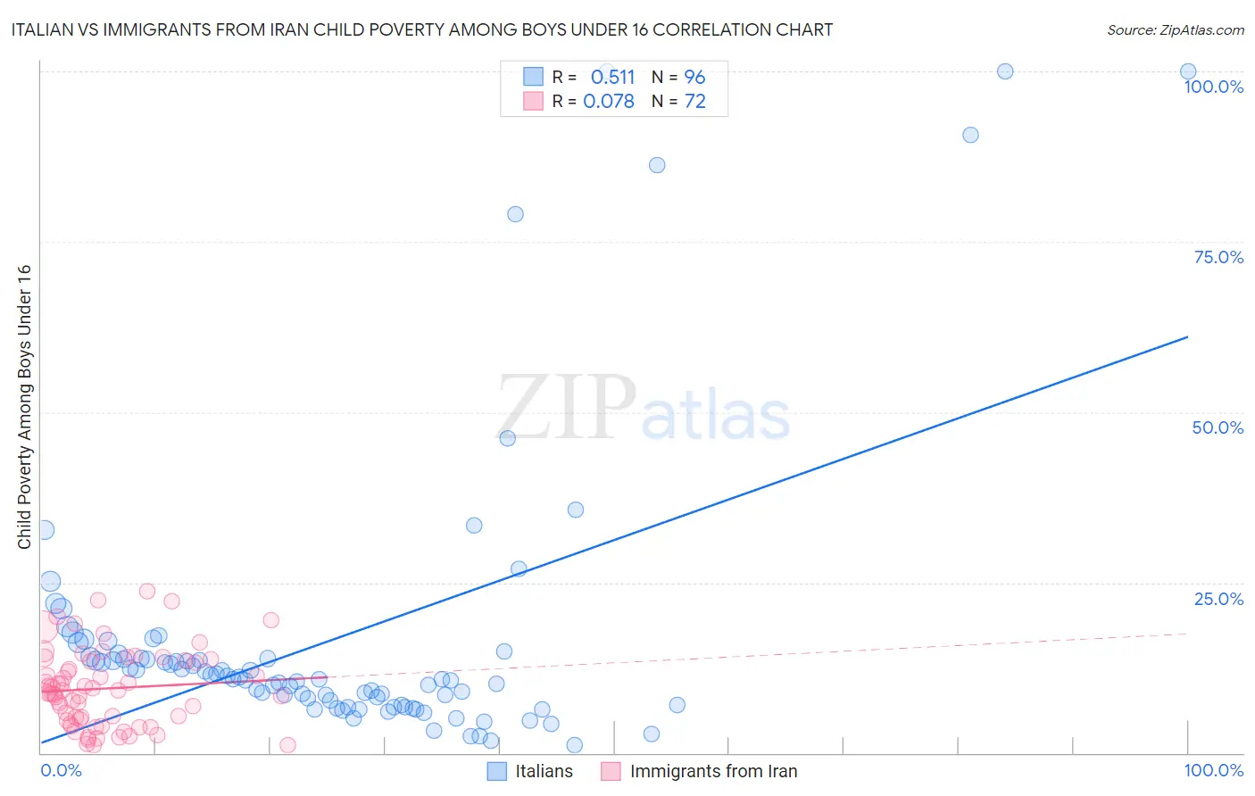 Italian vs Immigrants from Iran Child Poverty Among Boys Under 16