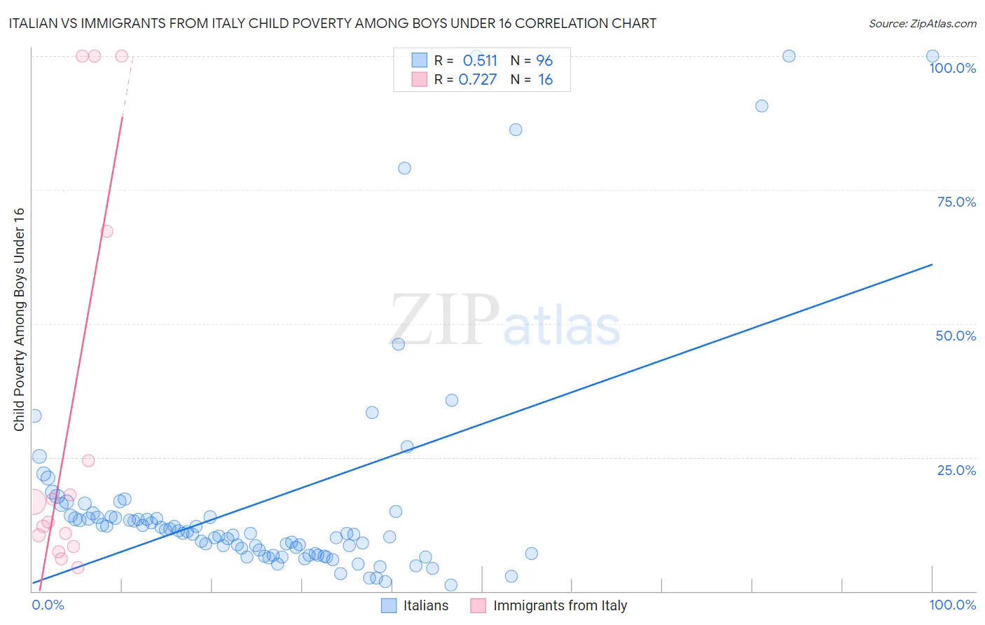 Italian vs Immigrants from Italy Child Poverty Among Boys Under 16