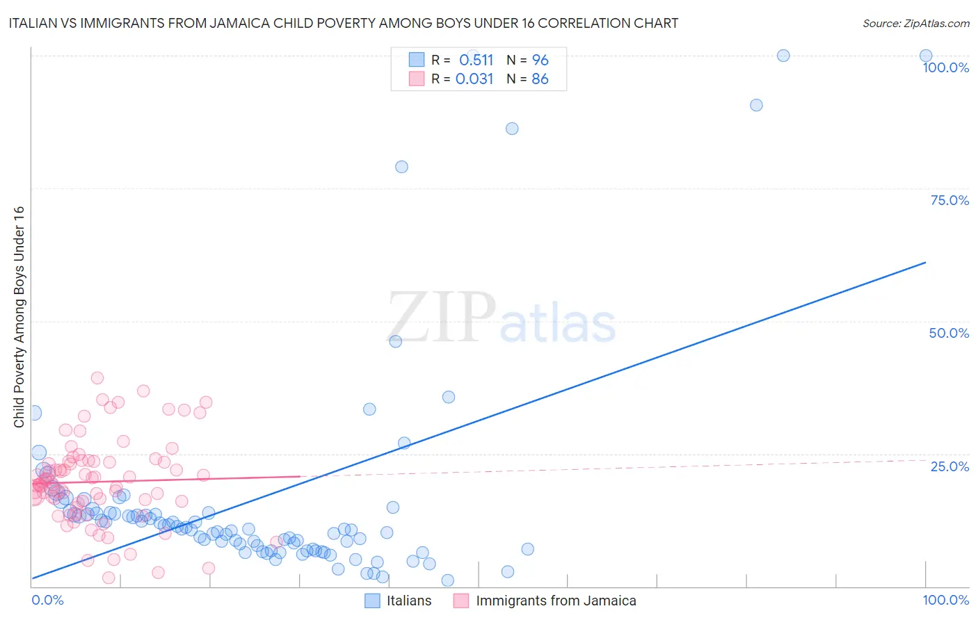 Italian vs Immigrants from Jamaica Child Poverty Among Boys Under 16