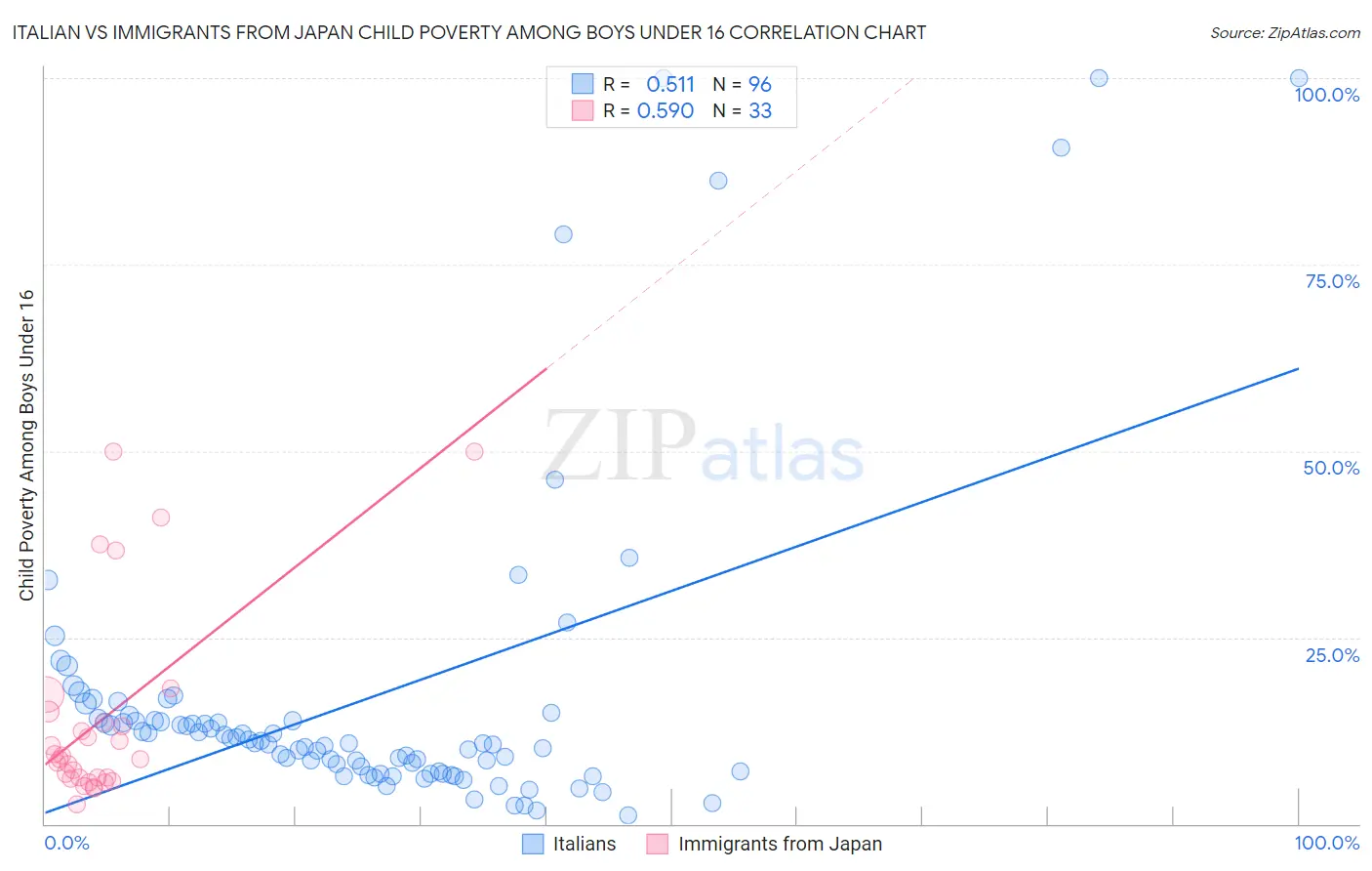 Italian vs Immigrants from Japan Child Poverty Among Boys Under 16