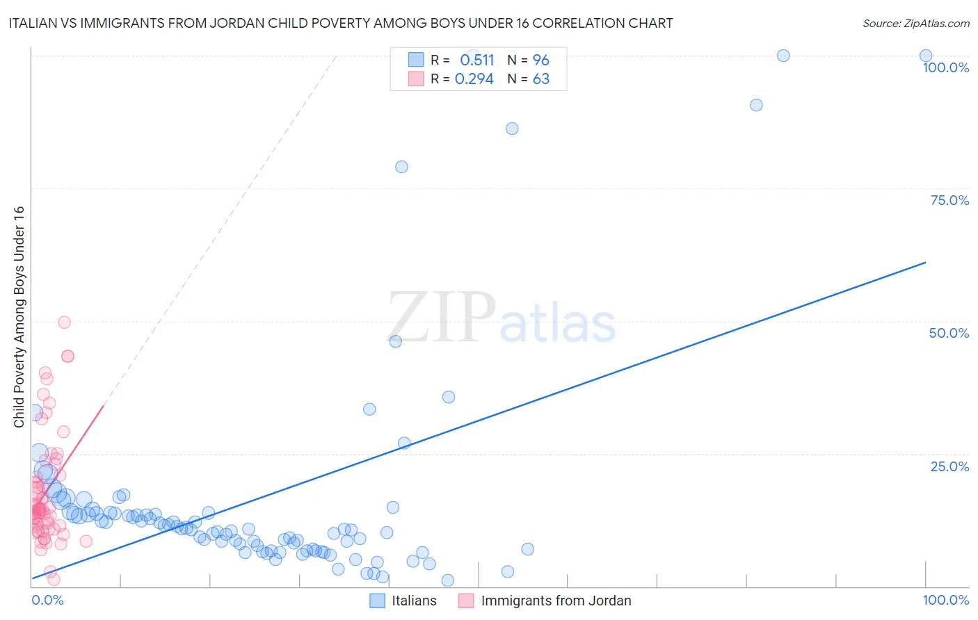 Italian vs Immigrants from Jordan Child Poverty Among Boys Under 16