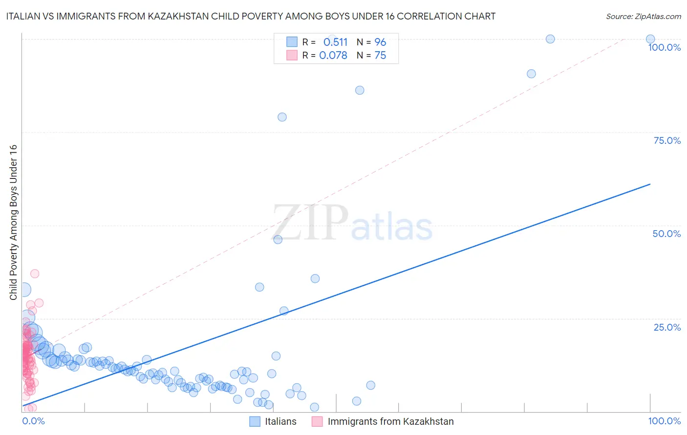 Italian vs Immigrants from Kazakhstan Child Poverty Among Boys Under 16