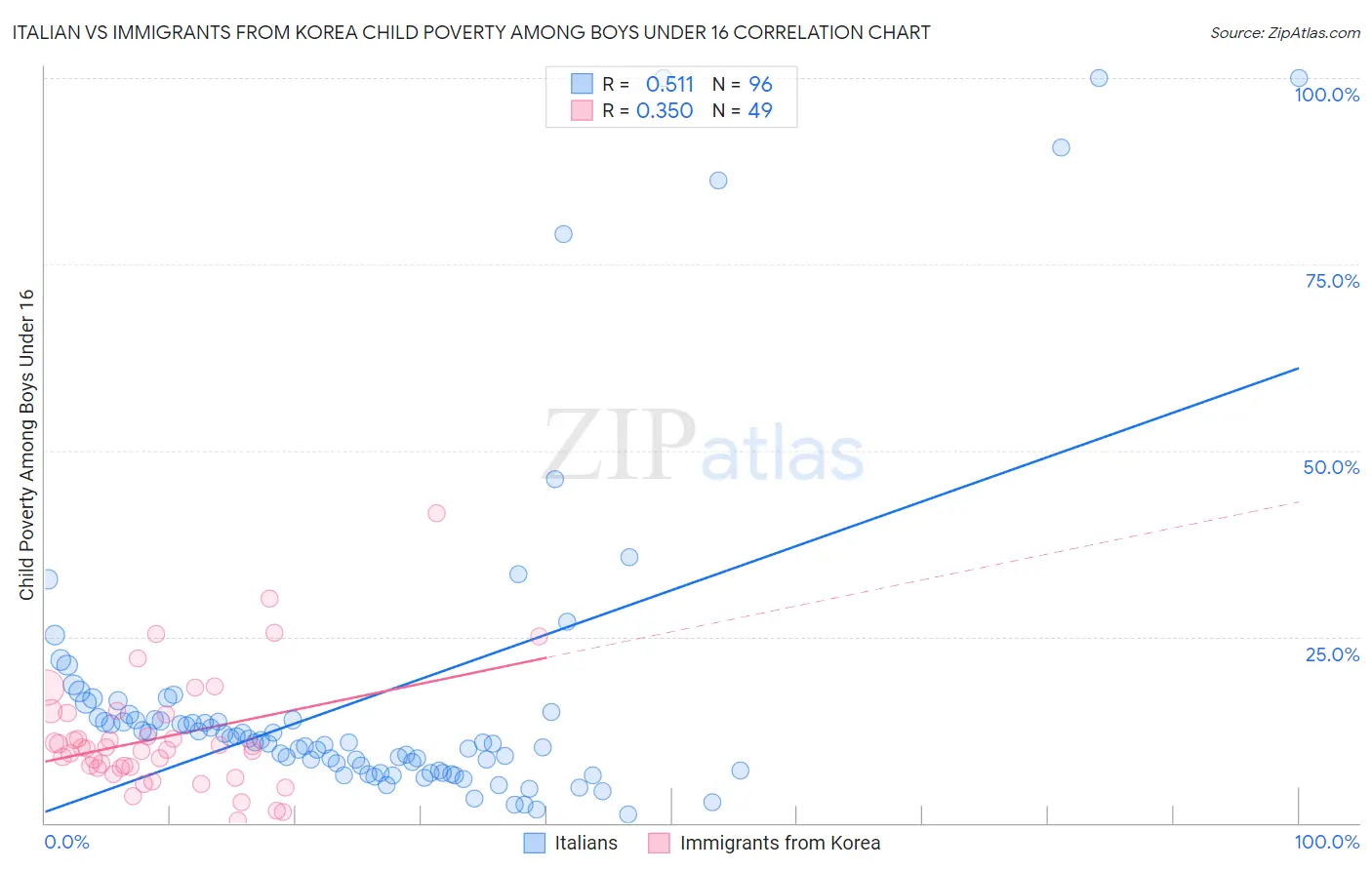 Italian vs Immigrants from Korea Child Poverty Among Boys Under 16