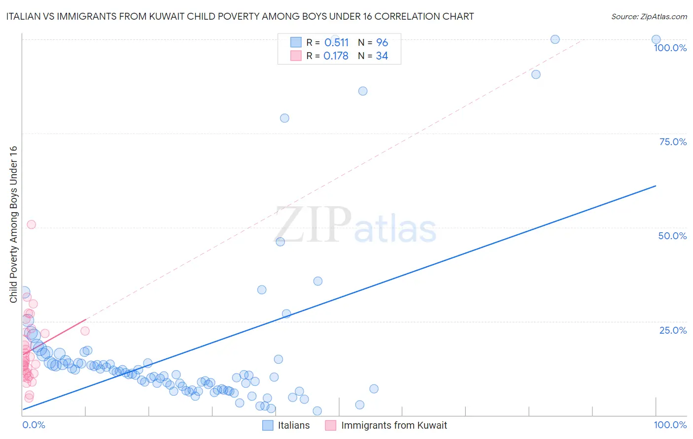 Italian vs Immigrants from Kuwait Child Poverty Among Boys Under 16