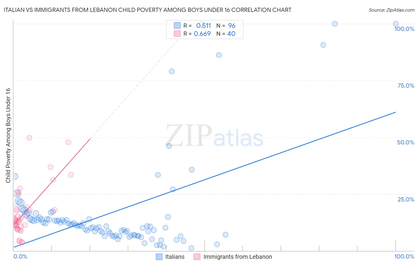 Italian vs Immigrants from Lebanon Child Poverty Among Boys Under 16
