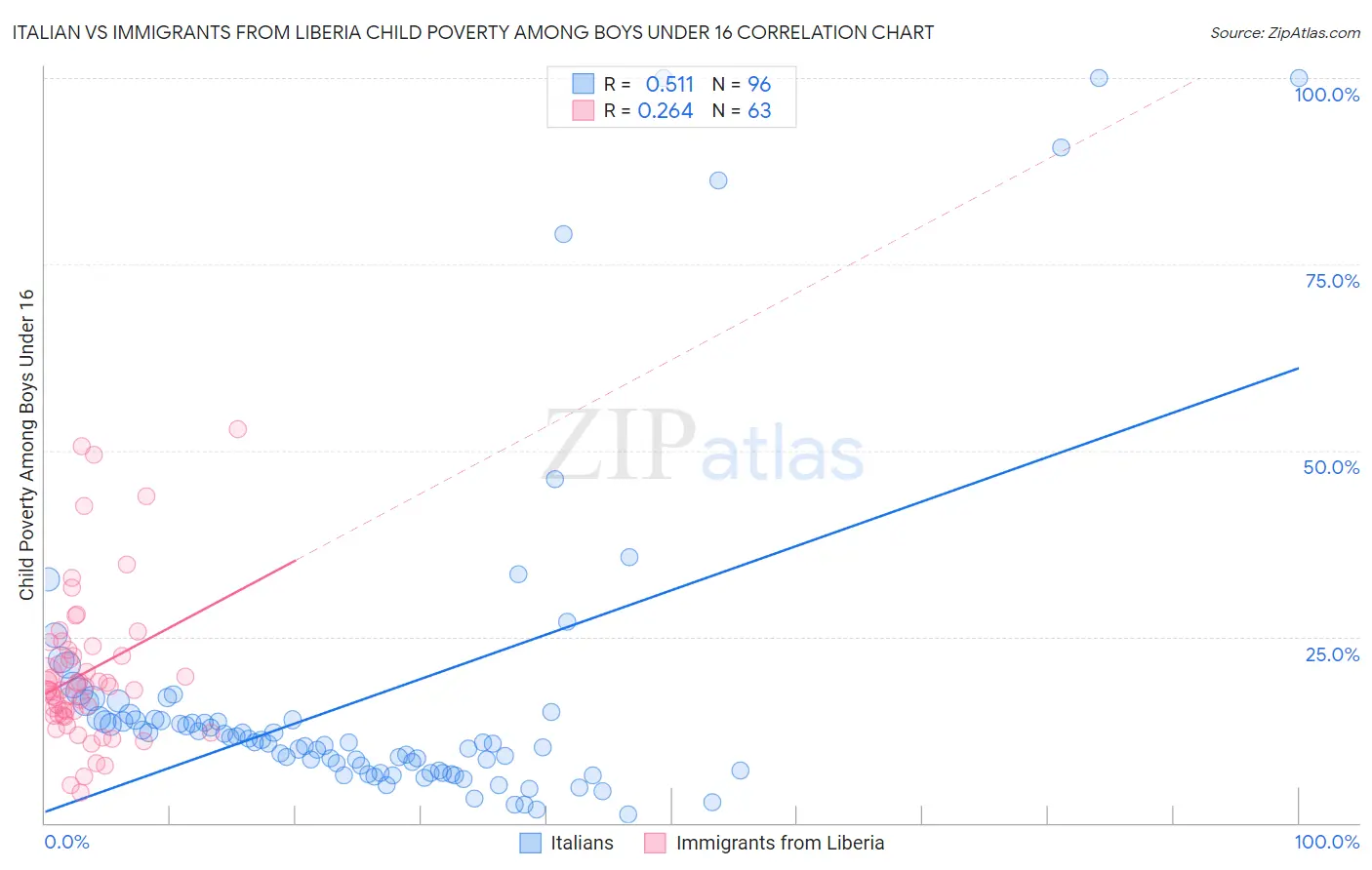 Italian vs Immigrants from Liberia Child Poverty Among Boys Under 16