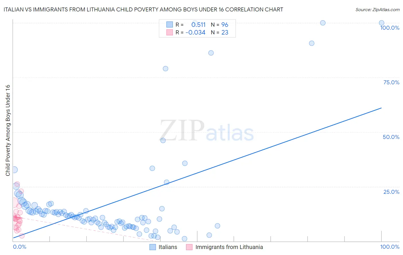 Italian vs Immigrants from Lithuania Child Poverty Among Boys Under 16