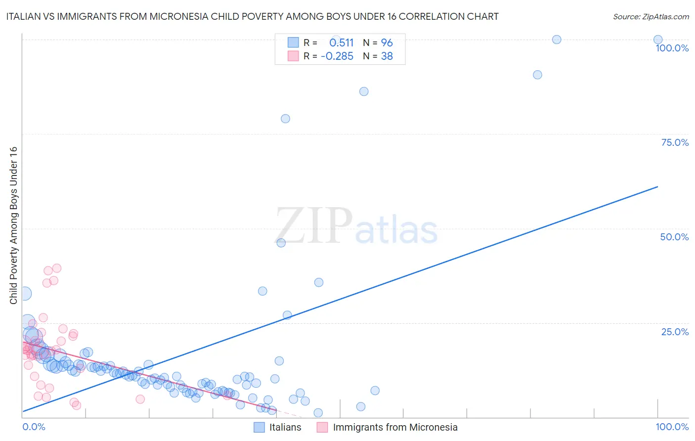 Italian vs Immigrants from Micronesia Child Poverty Among Boys Under 16
