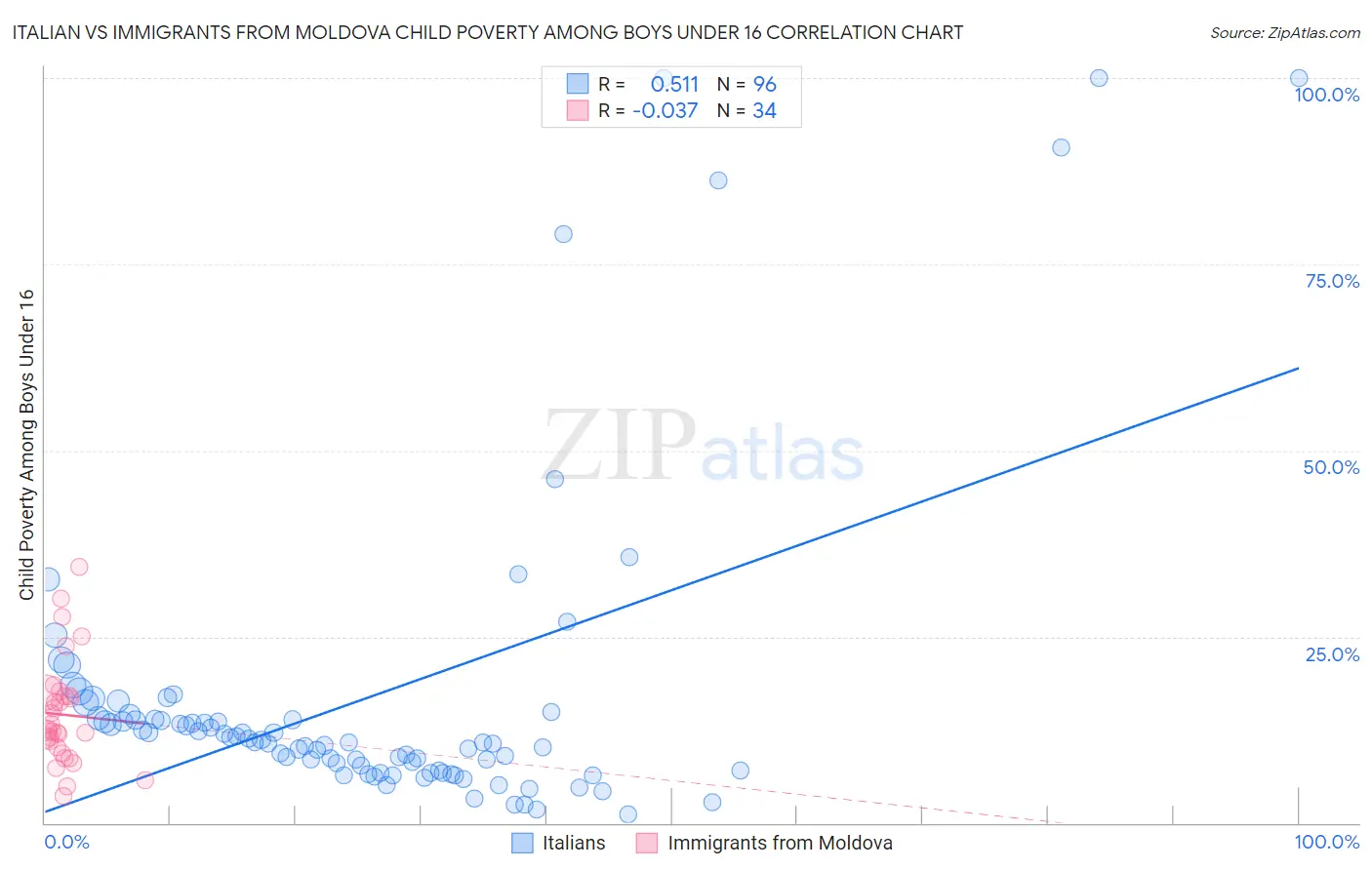 Italian vs Immigrants from Moldova Child Poverty Among Boys Under 16