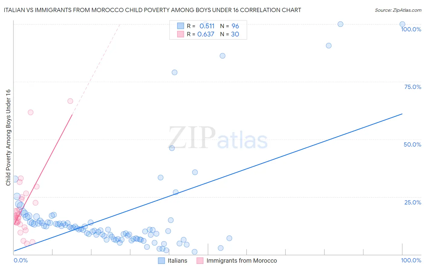 Italian vs Immigrants from Morocco Child Poverty Among Boys Under 16