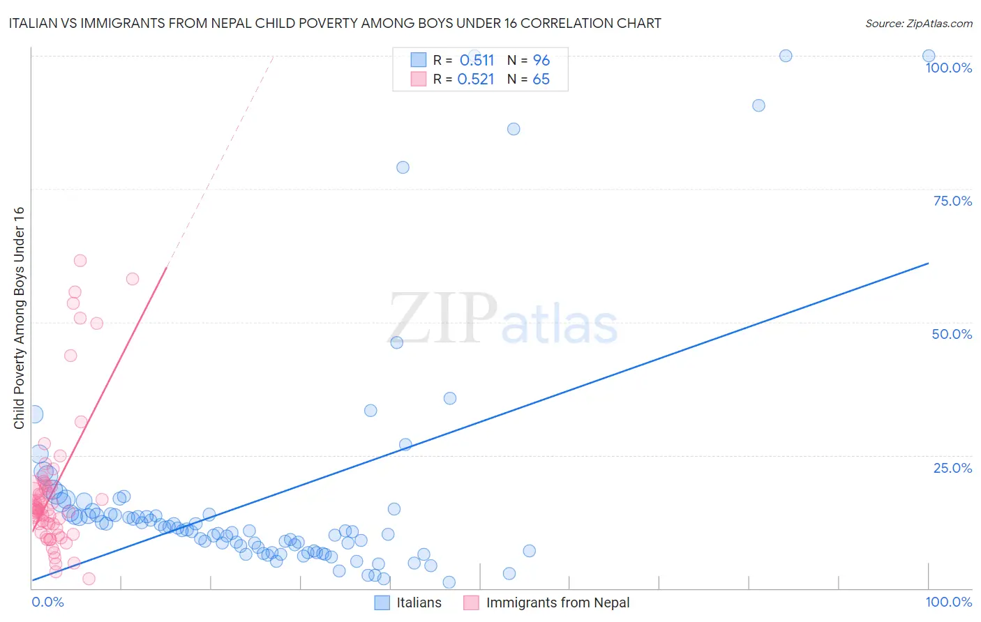 Italian vs Immigrants from Nepal Child Poverty Among Boys Under 16