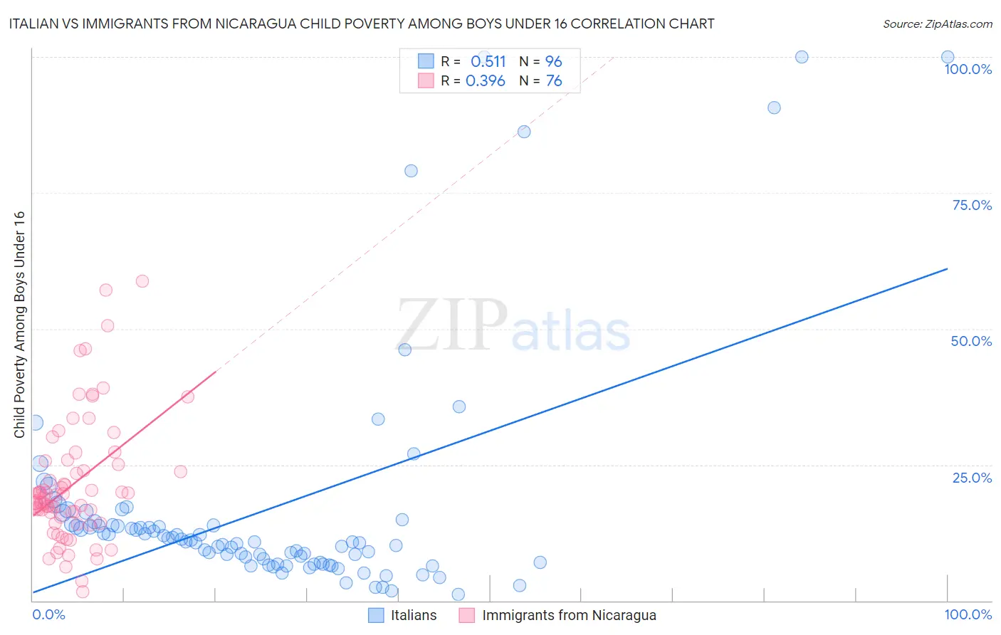 Italian vs Immigrants from Nicaragua Child Poverty Among Boys Under 16