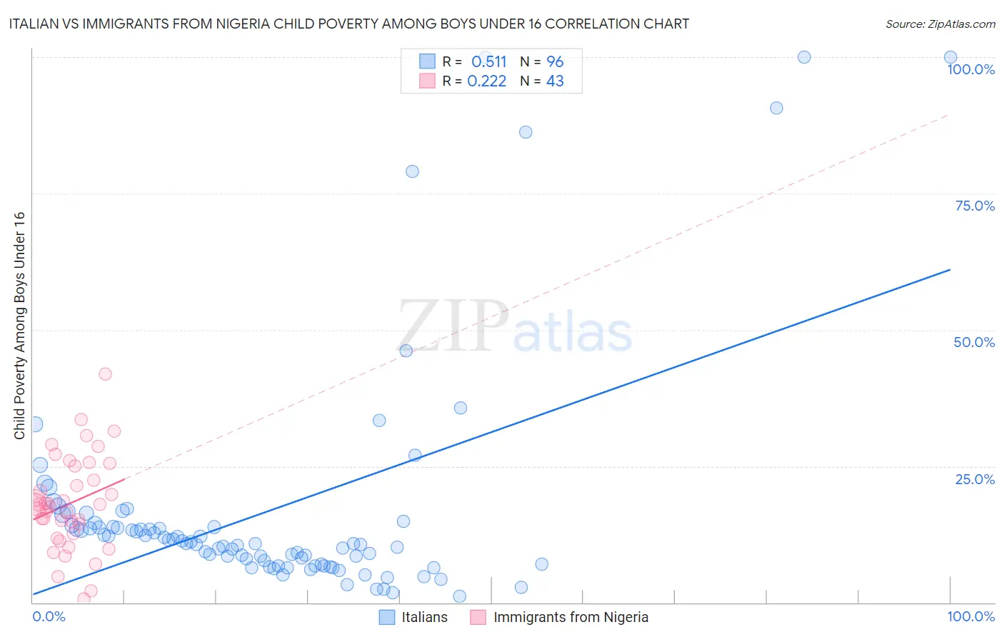 Italian vs Immigrants from Nigeria Child Poverty Among Boys Under 16
