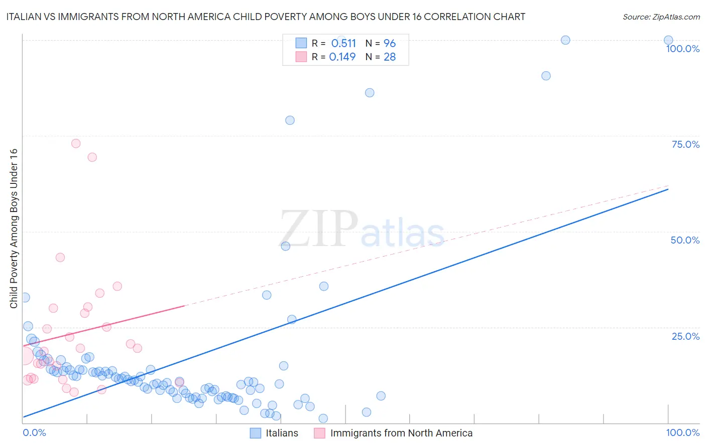 Italian vs Immigrants from North America Child Poverty Among Boys Under 16