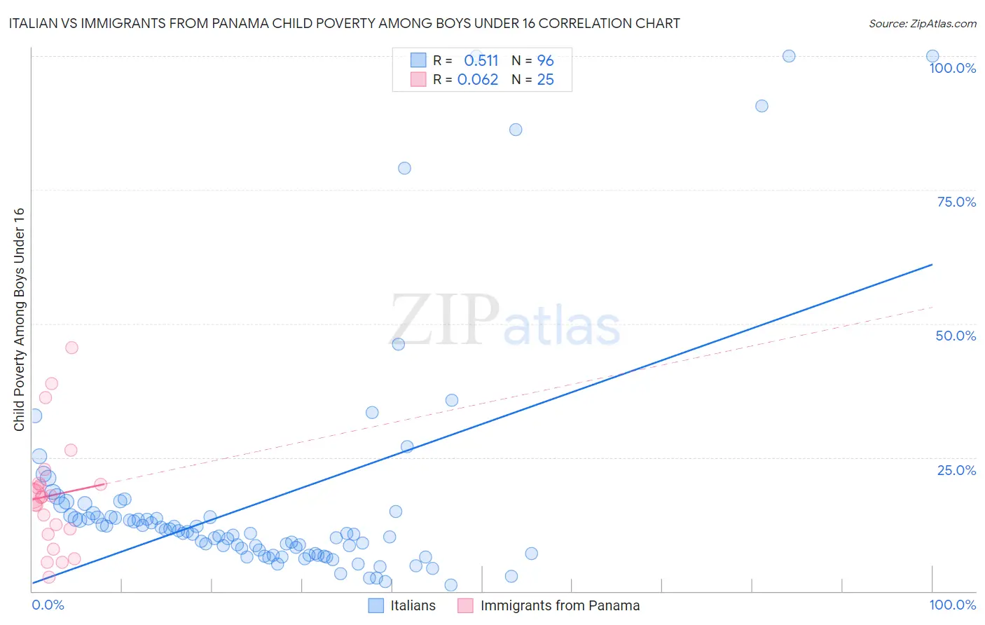 Italian vs Immigrants from Panama Child Poverty Among Boys Under 16