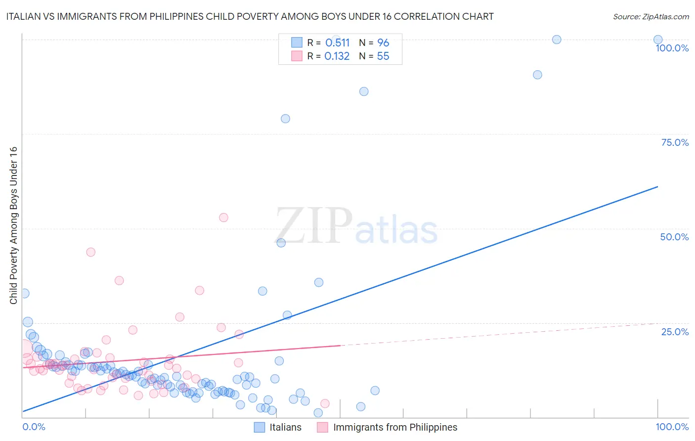 Italian vs Immigrants from Philippines Child Poverty Among Boys Under 16