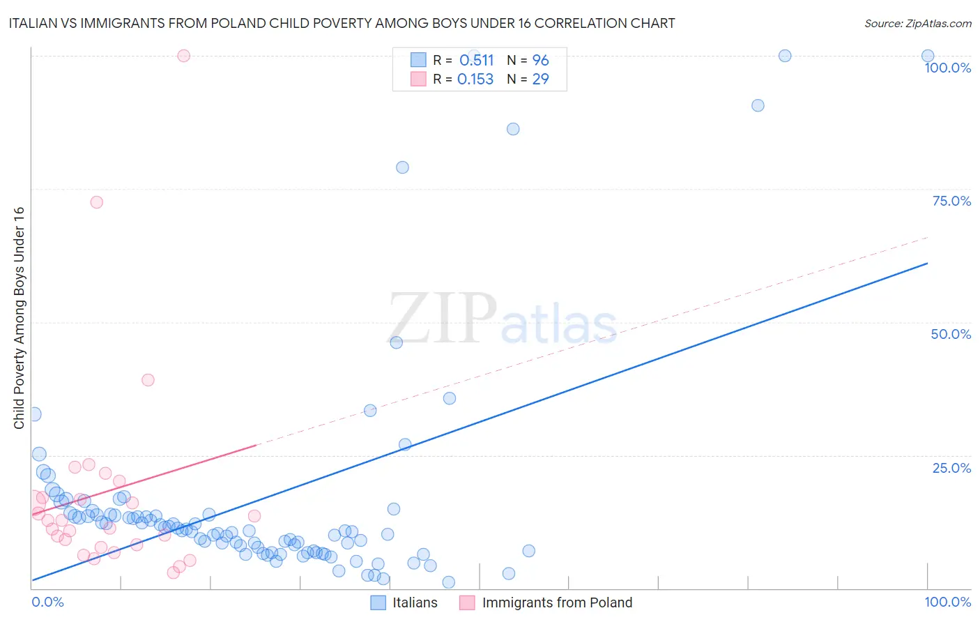 Italian vs Immigrants from Poland Child Poverty Among Boys Under 16