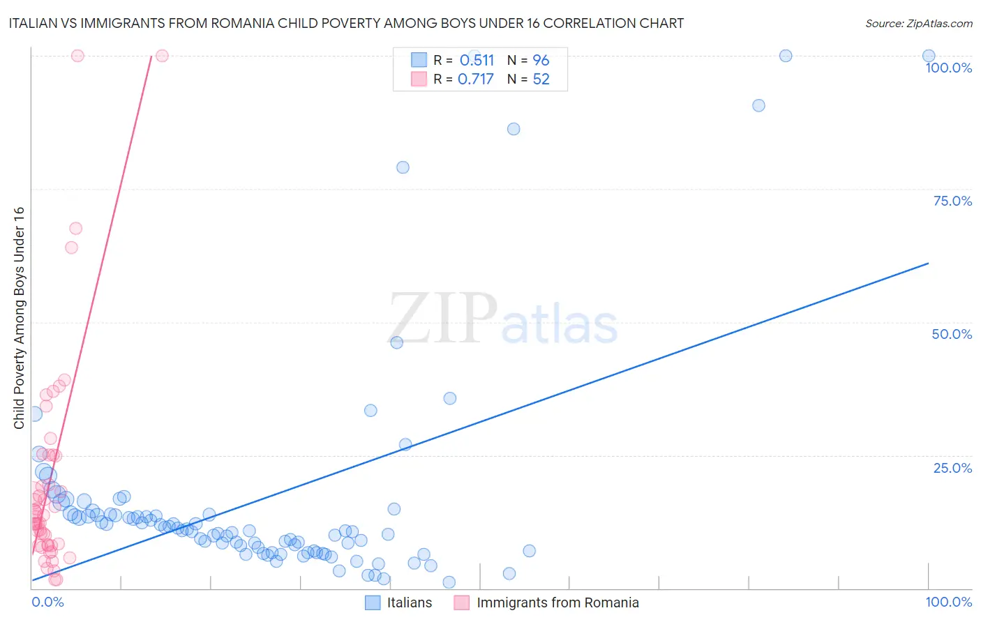 Italian vs Immigrants from Romania Child Poverty Among Boys Under 16