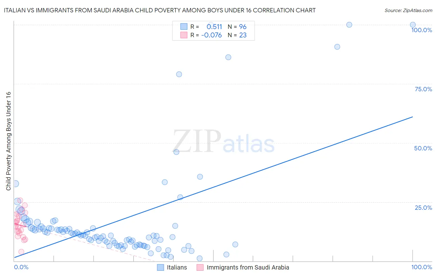 Italian vs Immigrants from Saudi Arabia Child Poverty Among Boys Under 16