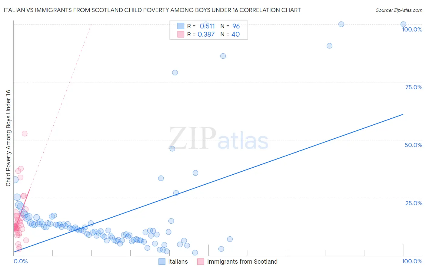 Italian vs Immigrants from Scotland Child Poverty Among Boys Under 16