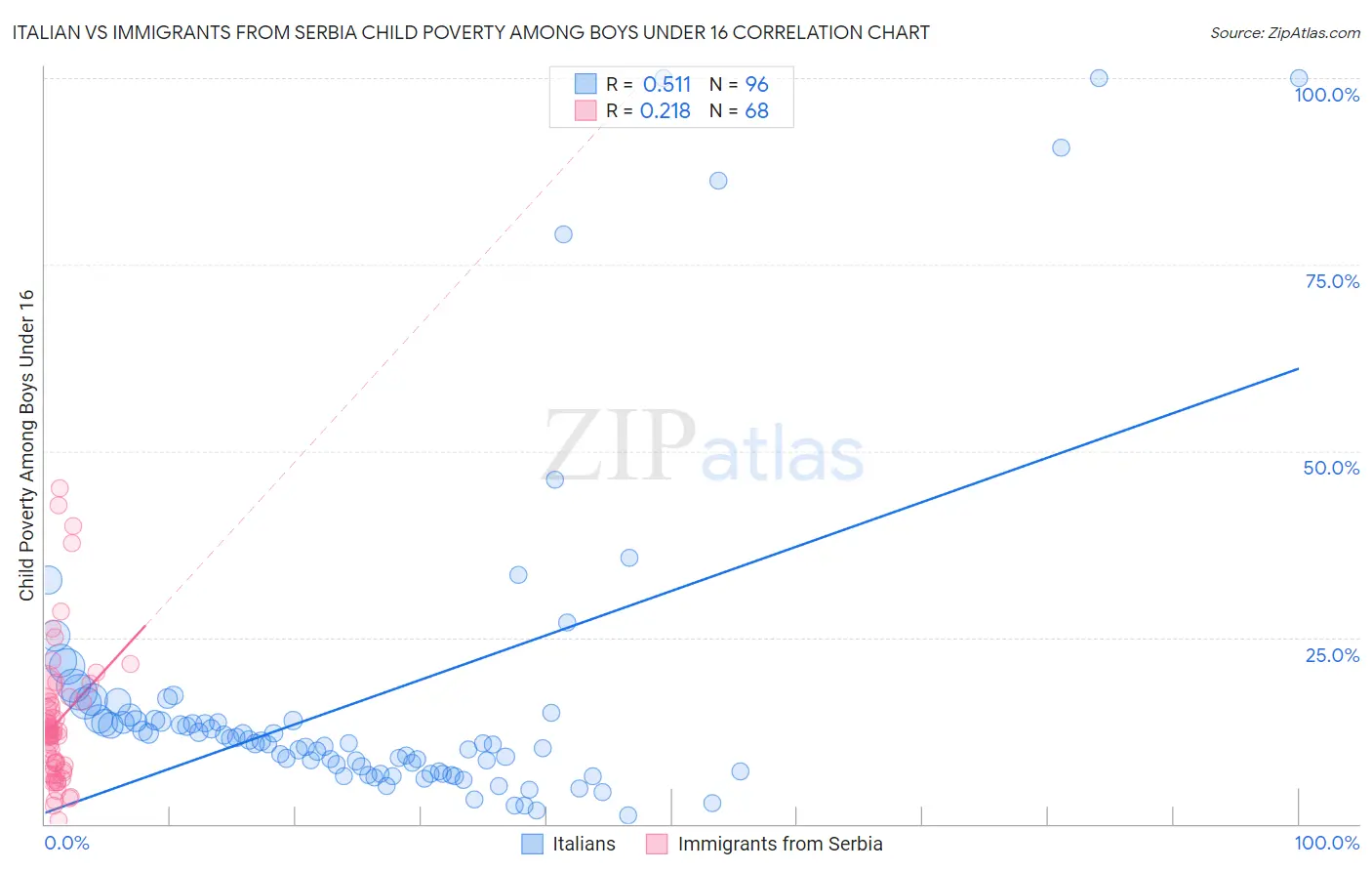 Italian vs Immigrants from Serbia Child Poverty Among Boys Under 16