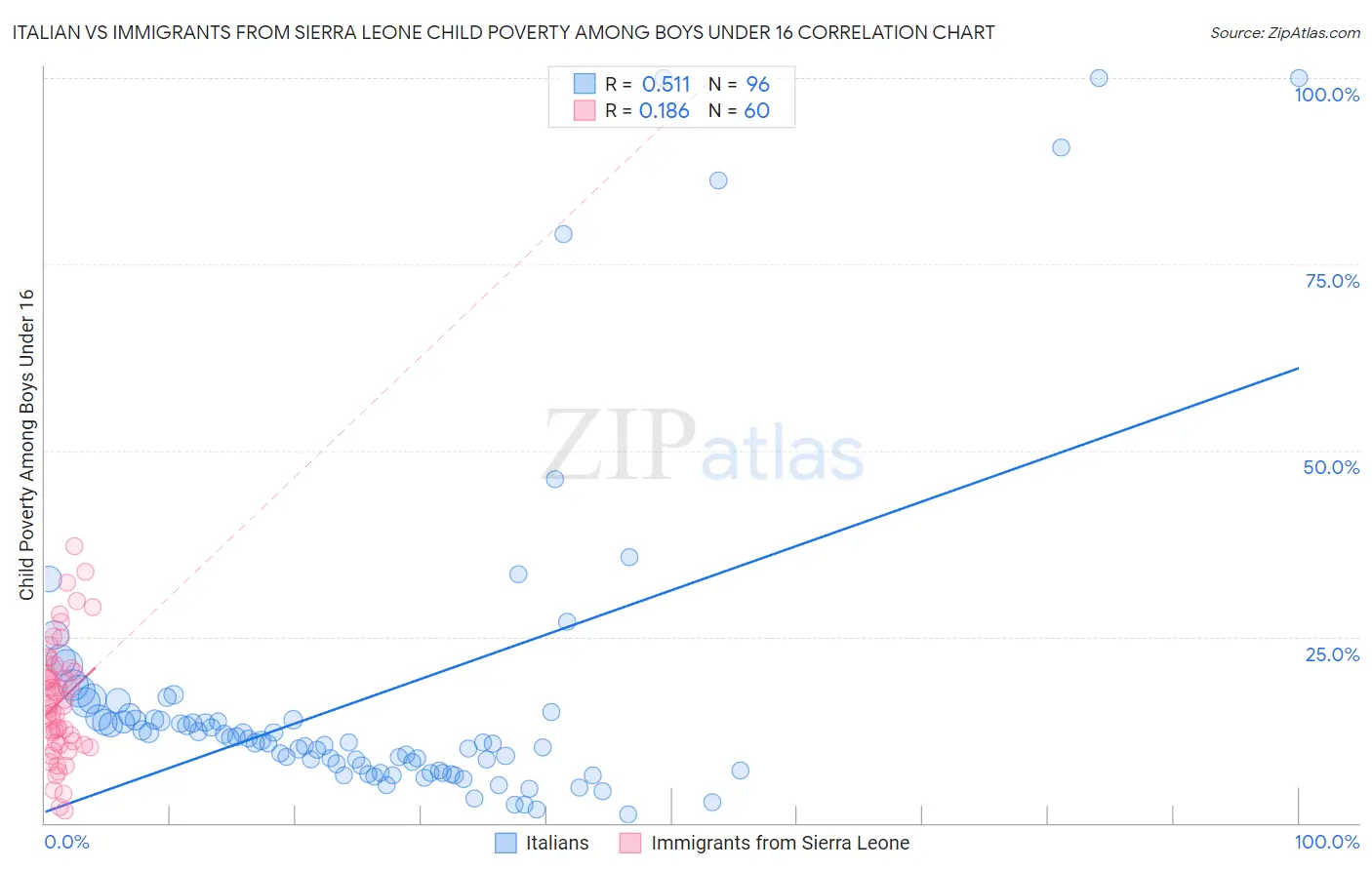 Italian vs Immigrants from Sierra Leone Child Poverty Among Boys Under 16