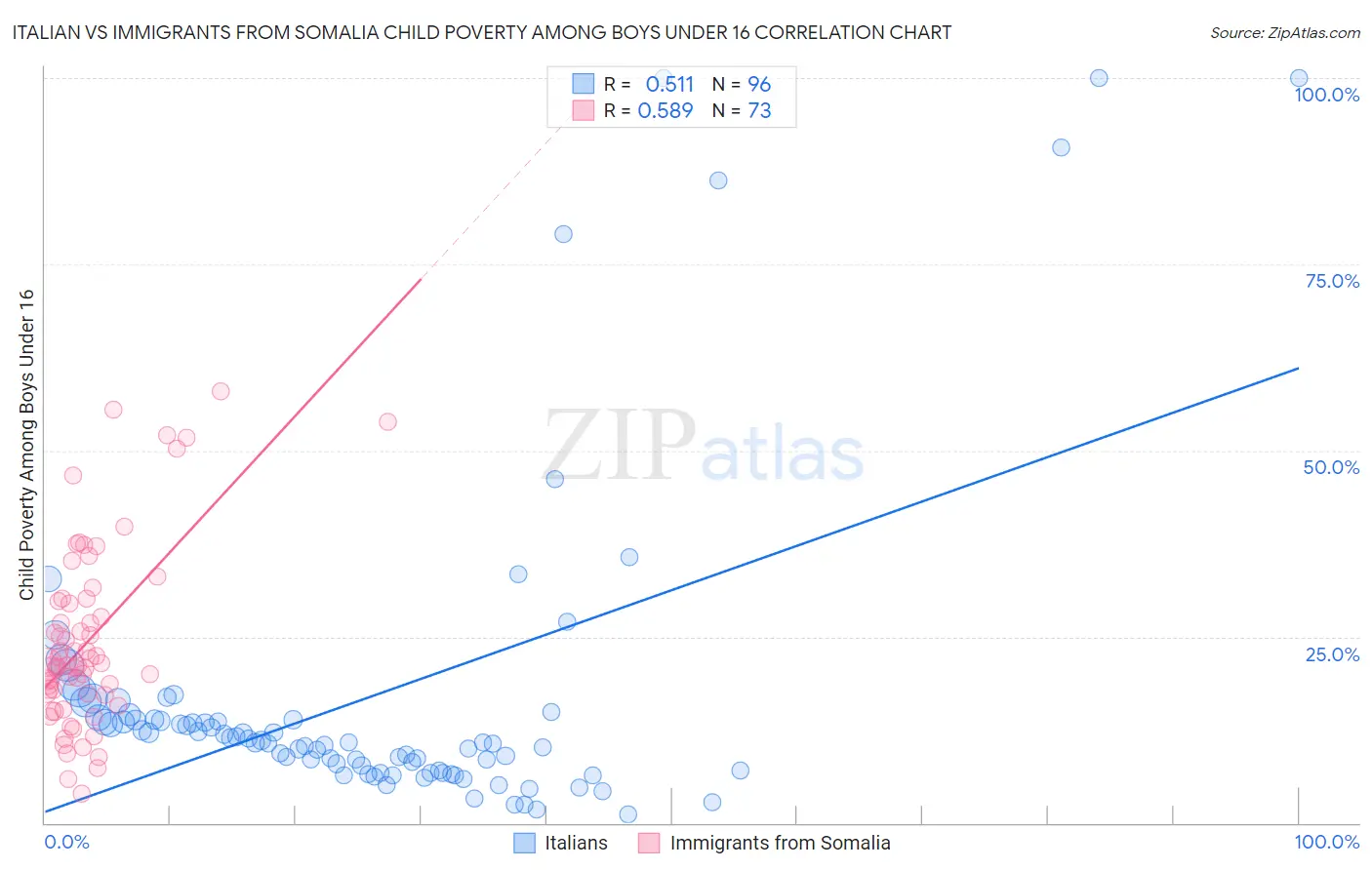 Italian vs Immigrants from Somalia Child Poverty Among Boys Under 16