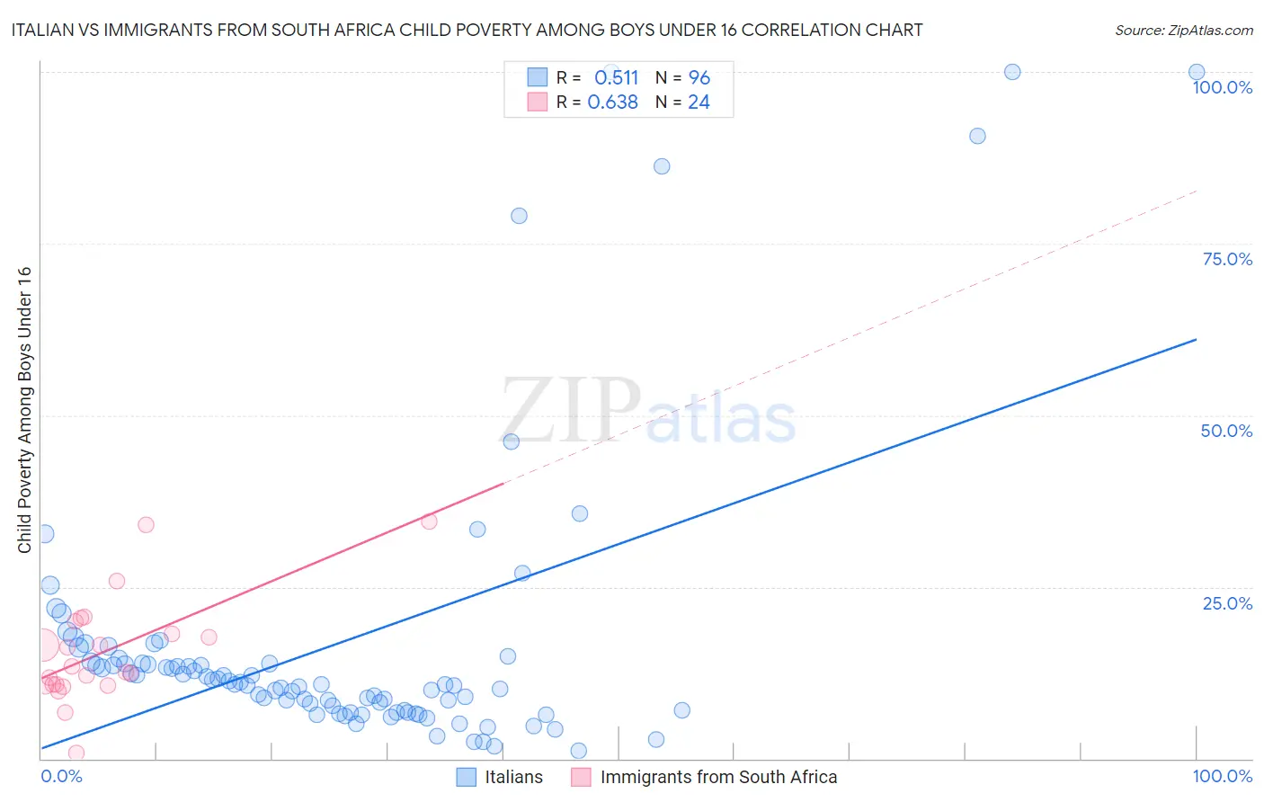 Italian vs Immigrants from South Africa Child Poverty Among Boys Under 16