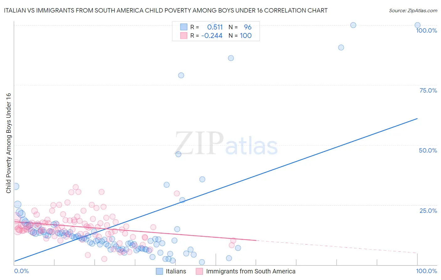Italian vs Immigrants from South America Child Poverty Among Boys Under 16