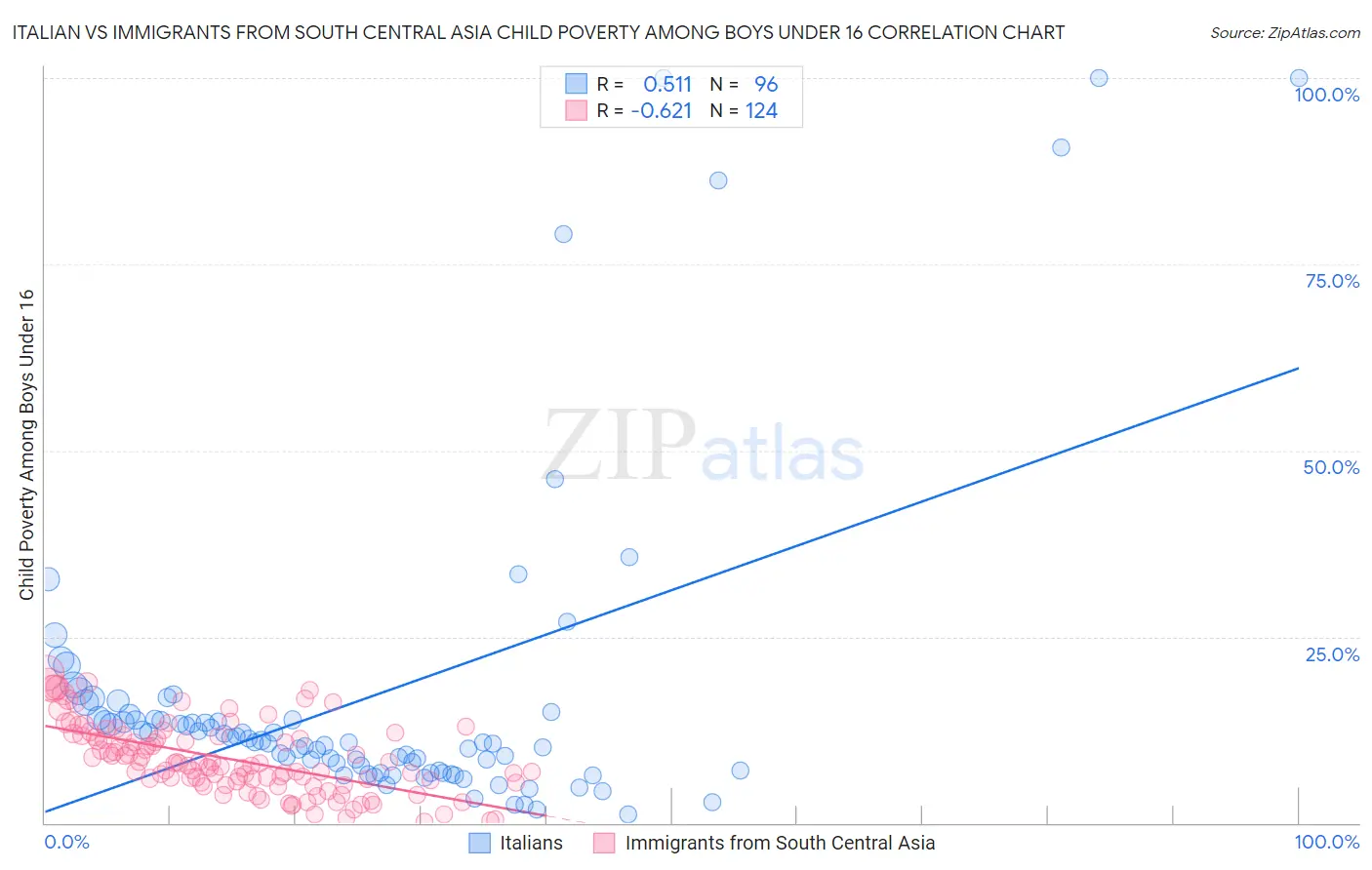 Italian vs Immigrants from South Central Asia Child Poverty Among Boys Under 16