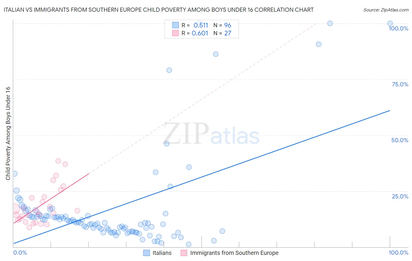 Italian vs Immigrants from Southern Europe Child Poverty Among Boys Under 16