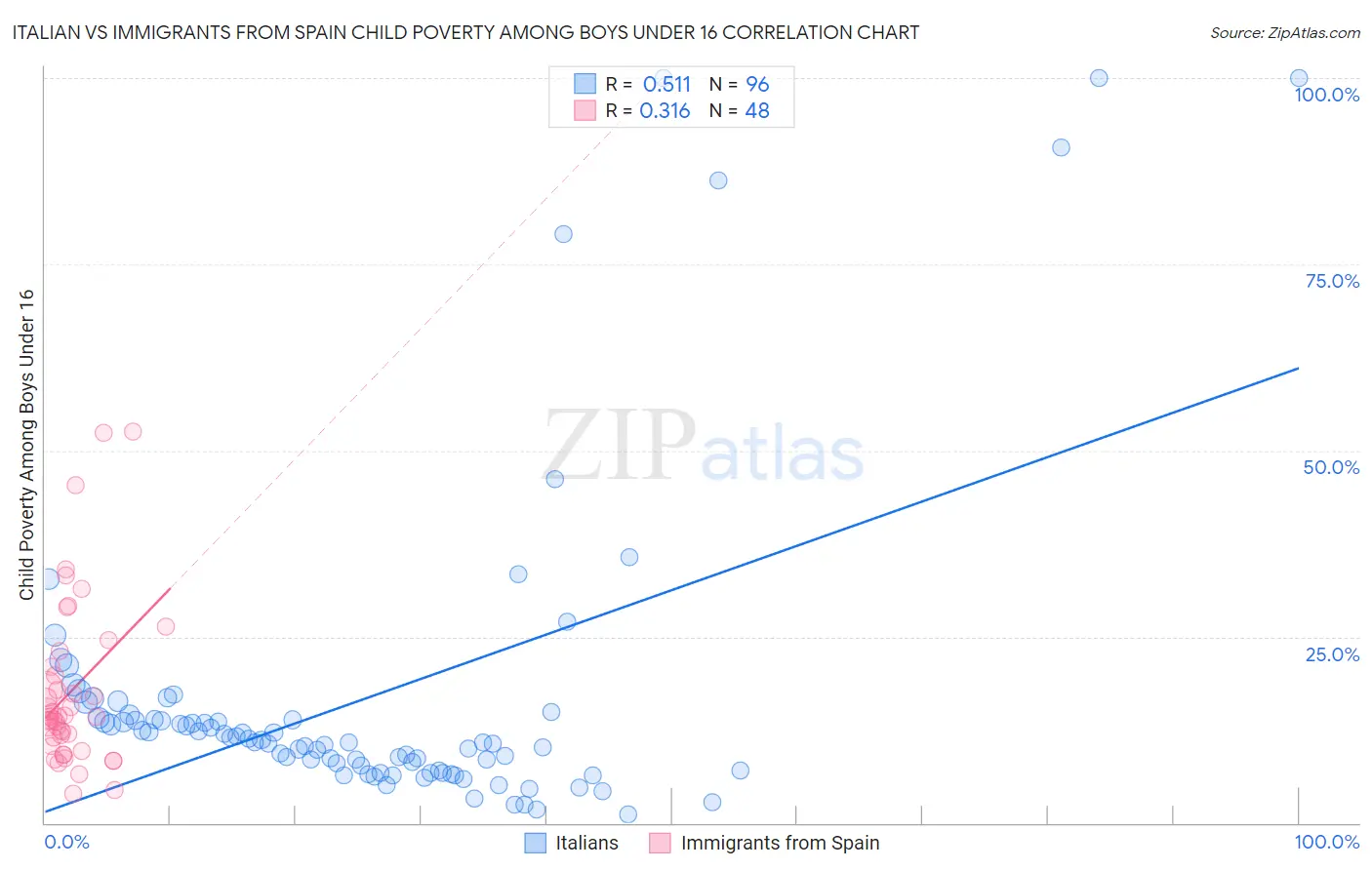 Italian vs Immigrants from Spain Child Poverty Among Boys Under 16