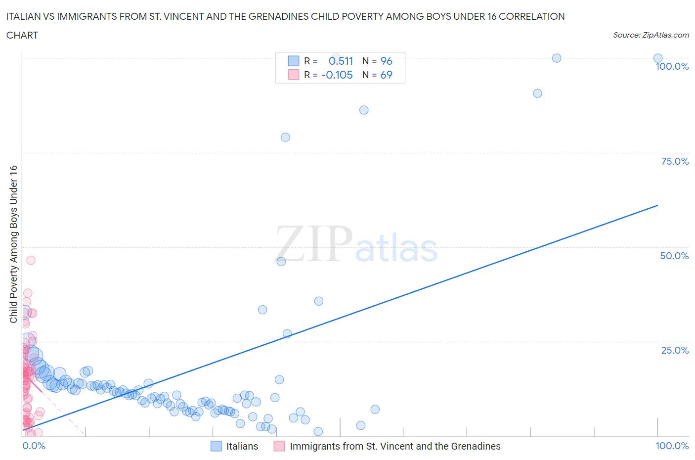 Italian vs Immigrants from St. Vincent and the Grenadines Child Poverty Among Boys Under 16