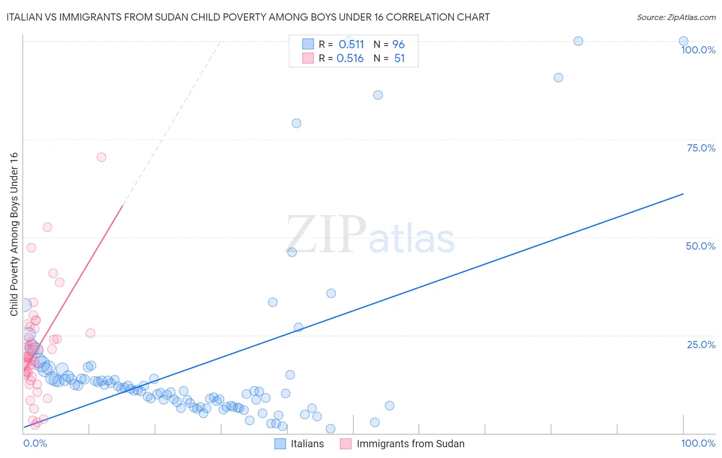 Italian vs Immigrants from Sudan Child Poverty Among Boys Under 16