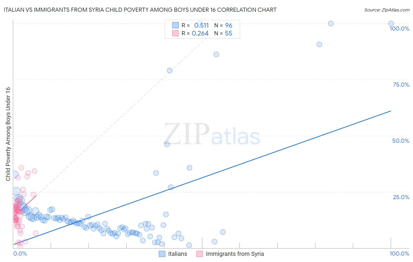 Italian vs Immigrants from Syria Child Poverty Among Boys Under 16