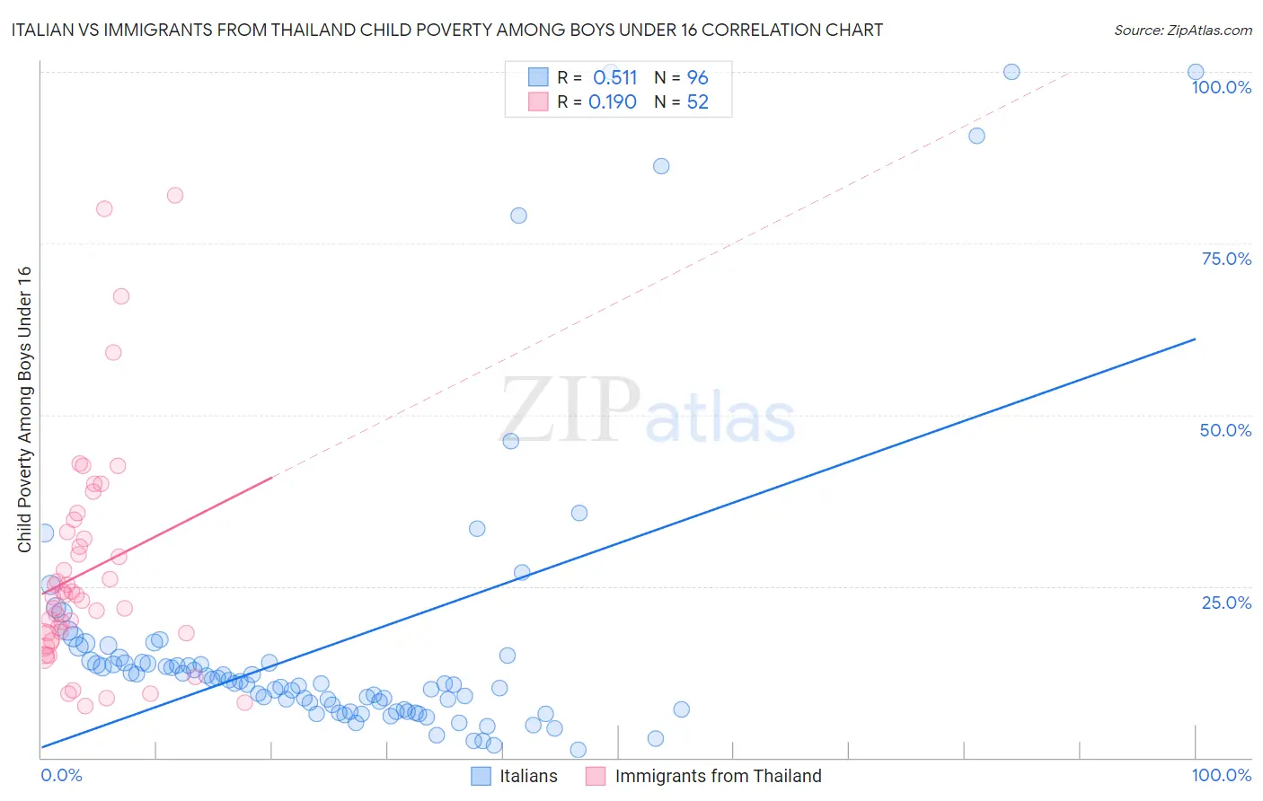 Italian vs Immigrants from Thailand Child Poverty Among Boys Under 16