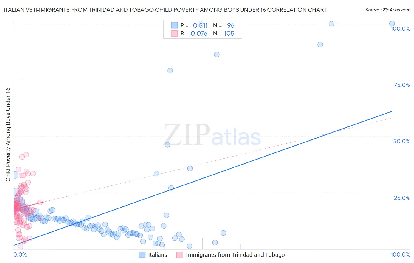 Italian vs Immigrants from Trinidad and Tobago Child Poverty Among Boys Under 16