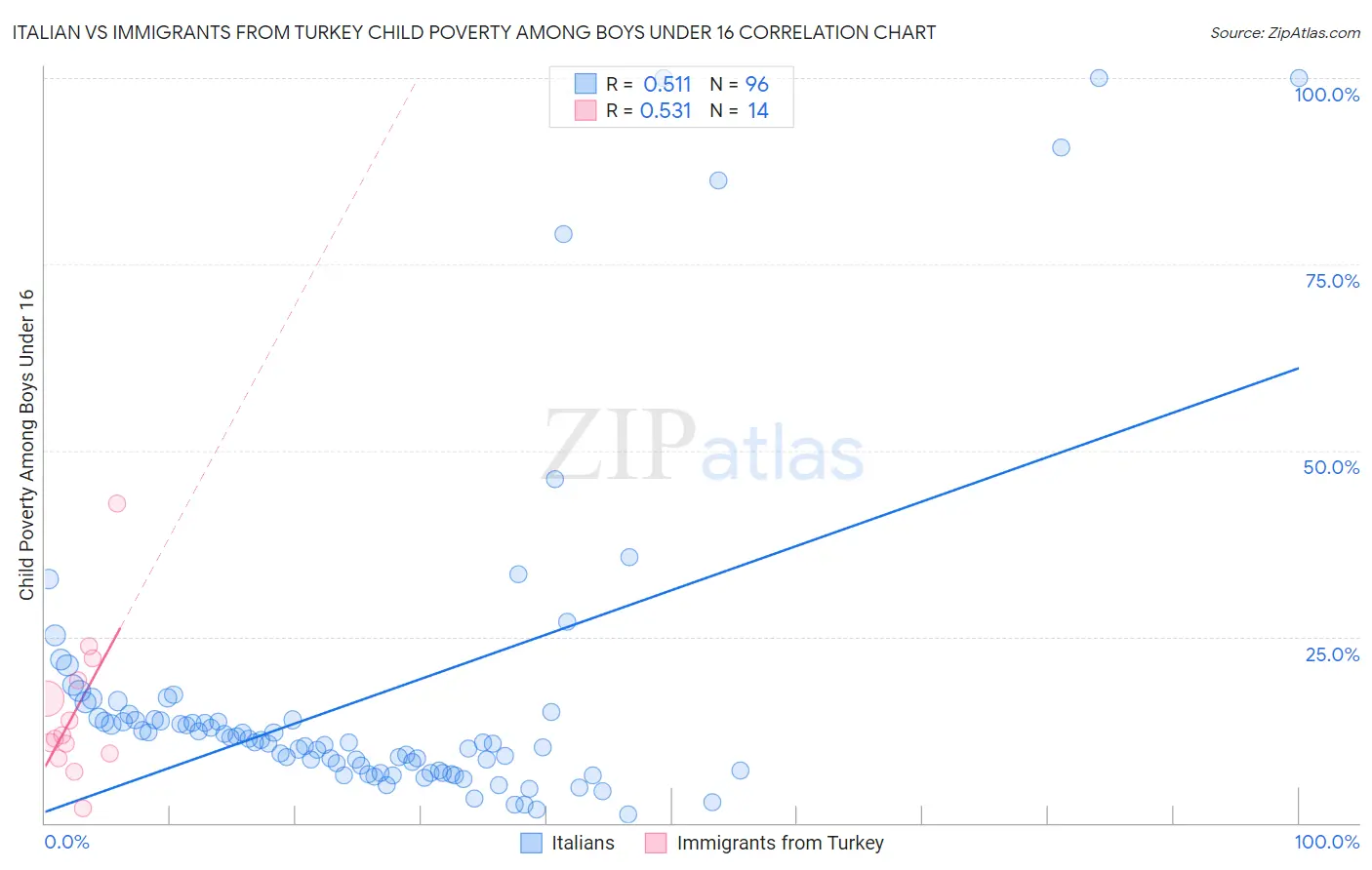 Italian vs Immigrants from Turkey Child Poverty Among Boys Under 16