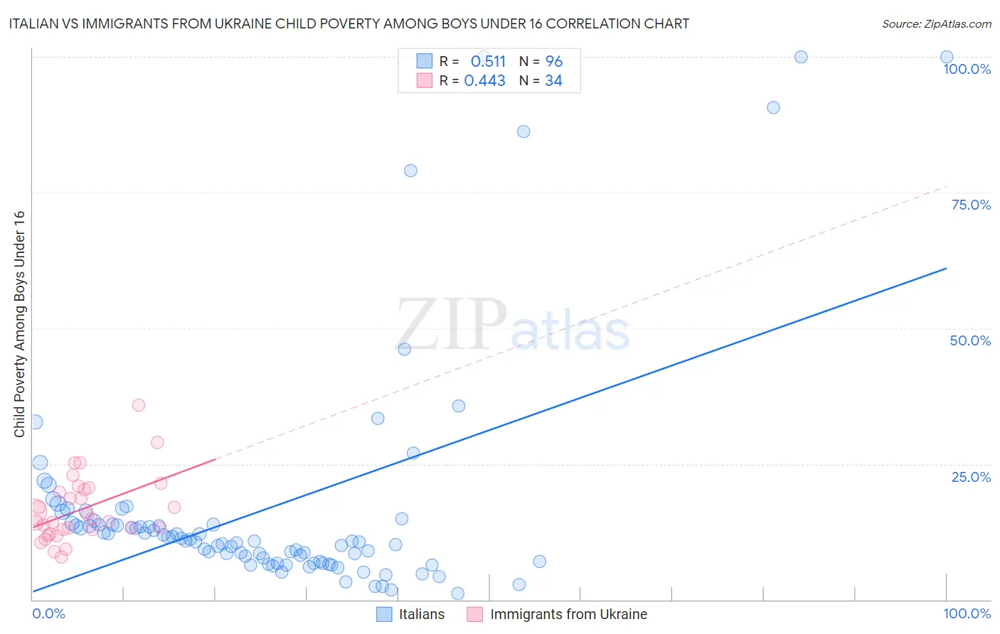 Italian vs Immigrants from Ukraine Child Poverty Among Boys Under 16