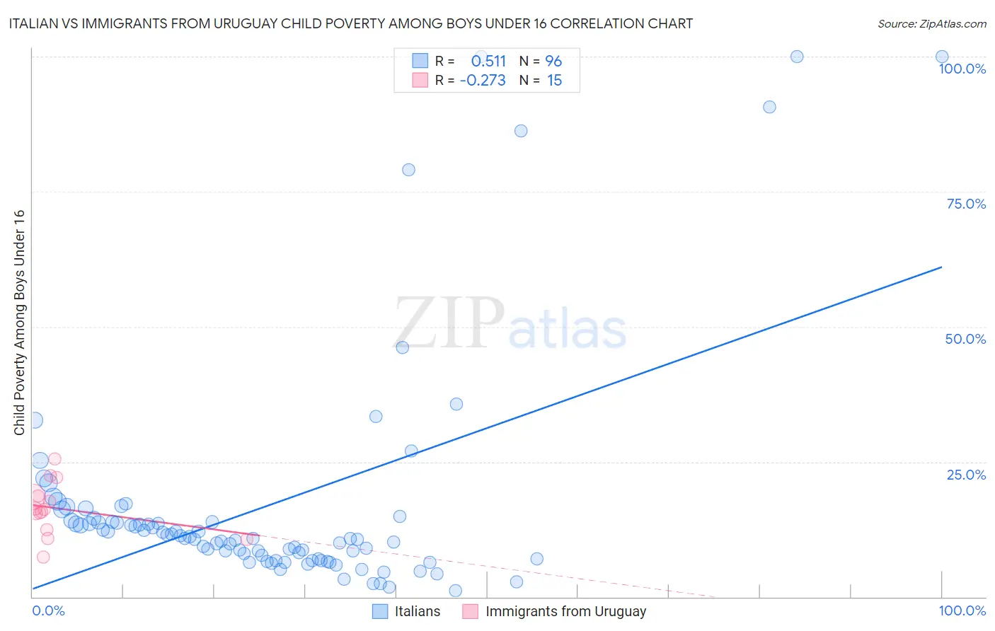 Italian vs Immigrants from Uruguay Child Poverty Among Boys Under 16