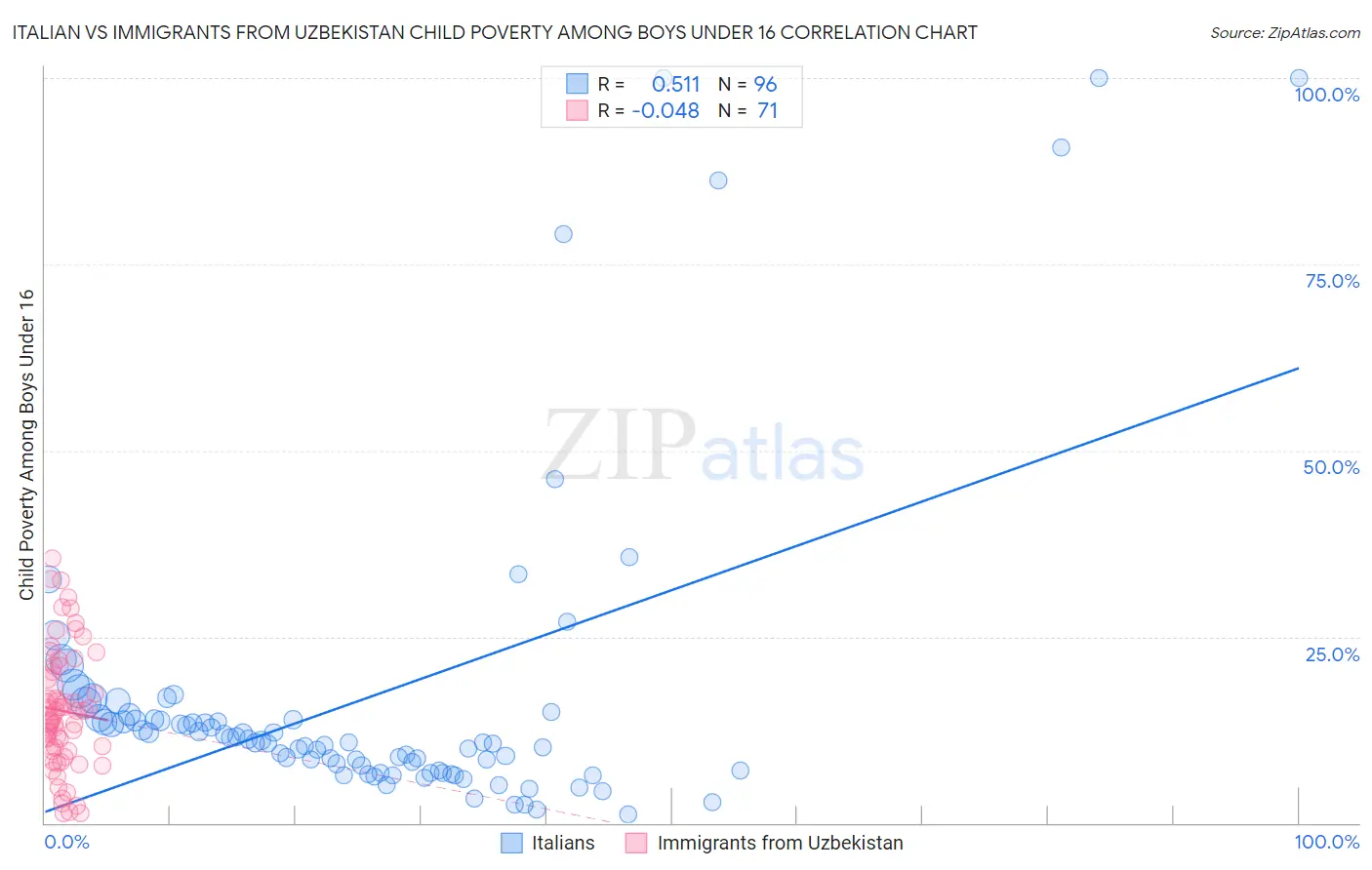 Italian vs Immigrants from Uzbekistan Child Poverty Among Boys Under 16