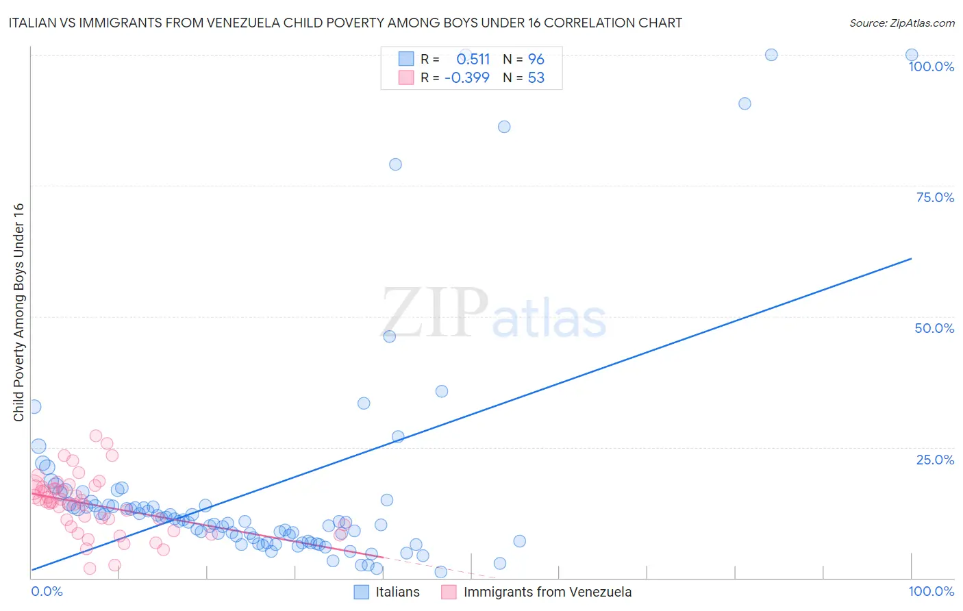 Italian vs Immigrants from Venezuela Child Poverty Among Boys Under 16