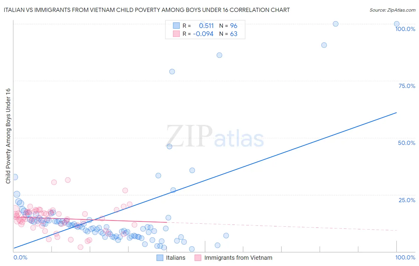 Italian vs Immigrants from Vietnam Child Poverty Among Boys Under 16