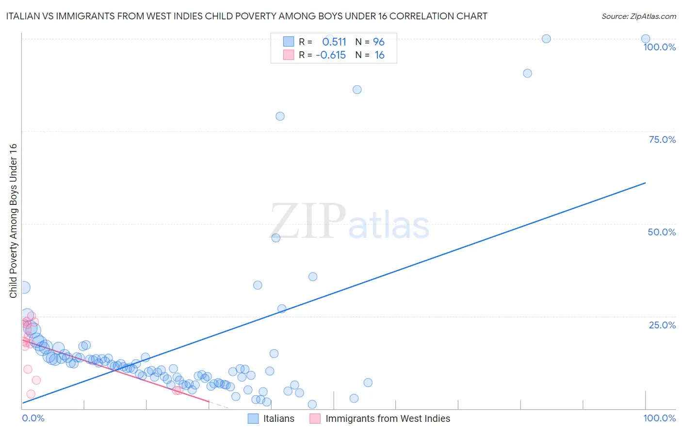 Italian vs Immigrants from West Indies Child Poverty Among Boys Under 16