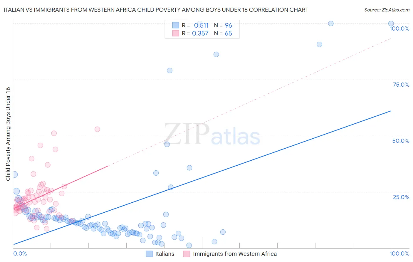 Italian vs Immigrants from Western Africa Child Poverty Among Boys Under 16