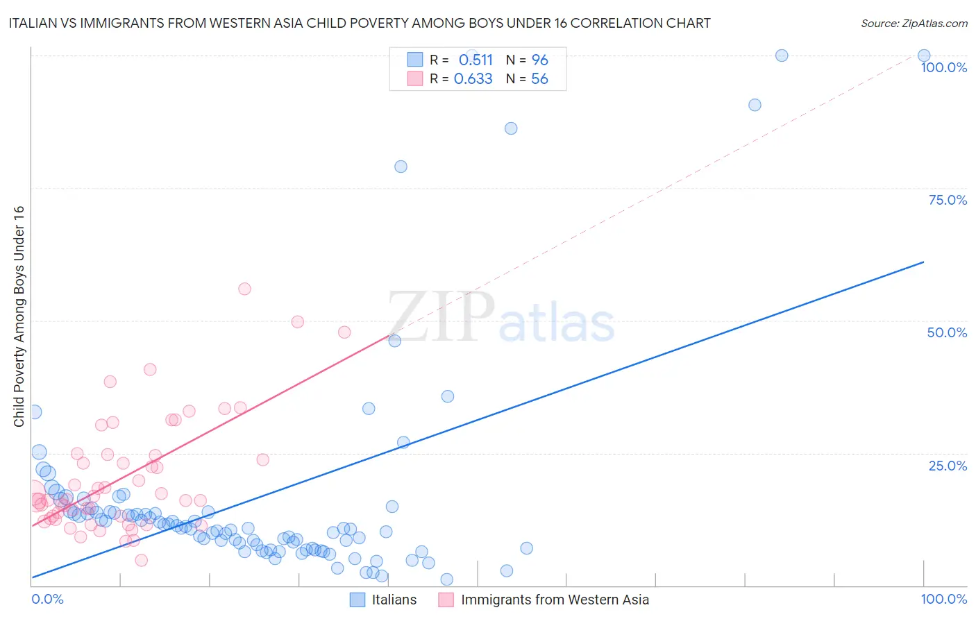 Italian vs Immigrants from Western Asia Child Poverty Among Boys Under 16