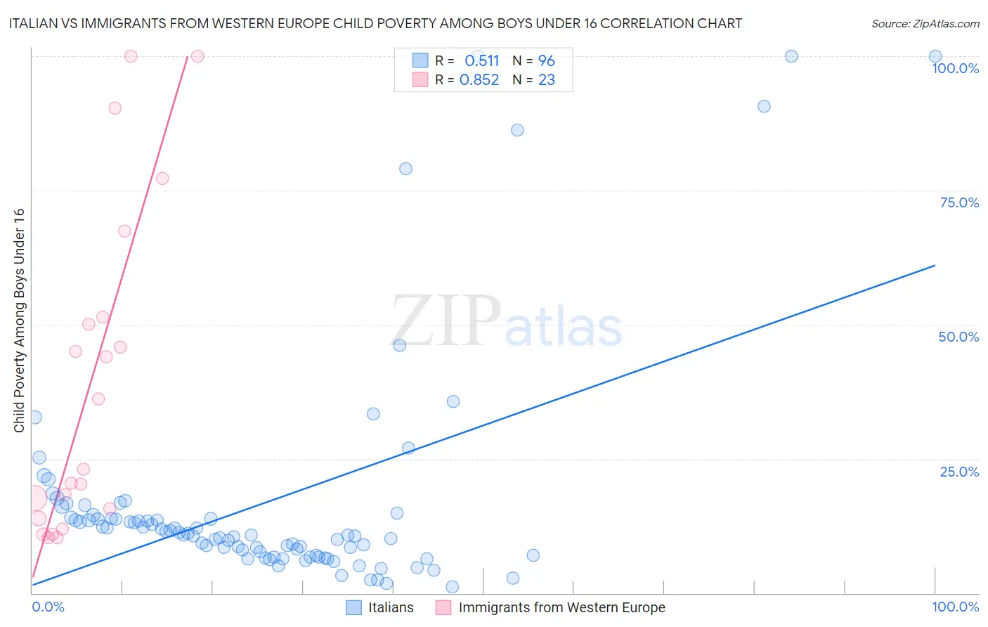 Italian vs Immigrants from Western Europe Child Poverty Among Boys Under 16