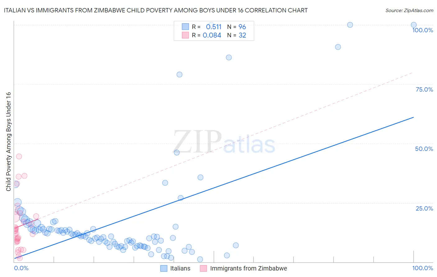 Italian vs Immigrants from Zimbabwe Child Poverty Among Boys Under 16