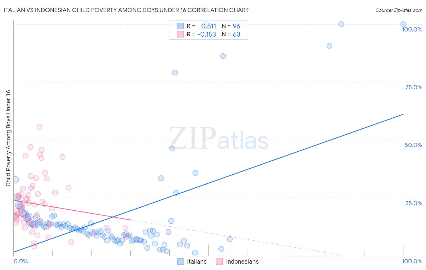 Italian vs Indonesian Child Poverty Among Boys Under 16