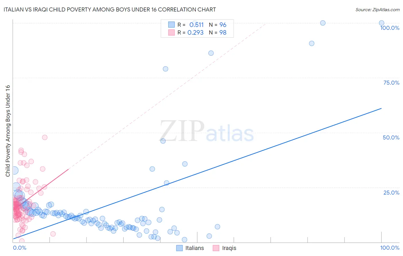 Italian vs Iraqi Child Poverty Among Boys Under 16